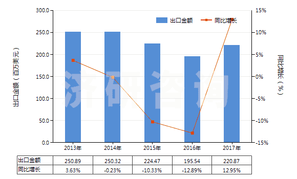 2013-2017年中國(guó)其他活性碳(HS38021090)出口總額及增速統(tǒng)計(jì)